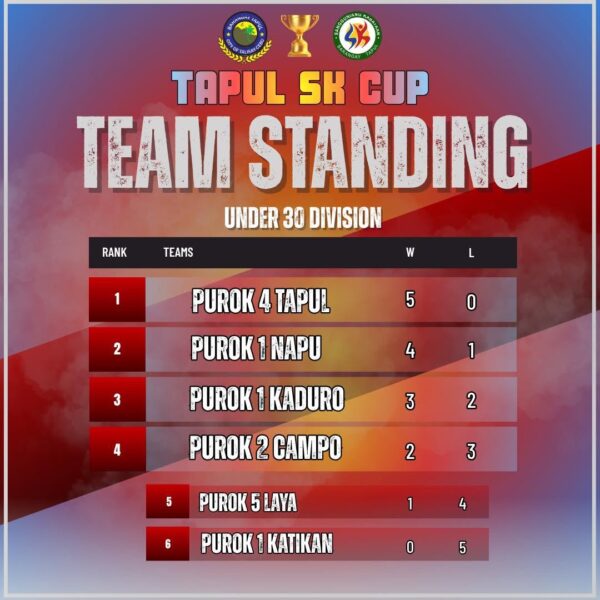๐๐ฅ 30 UNDER DIVISION BASKETBALL | FINAL TEAM RANKINGS ๐ฅ๐